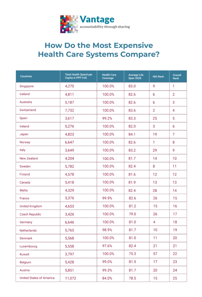 A ranking of the top 25 most expensive health care systems, comparing expenditure, health care coverage and average life expectancy